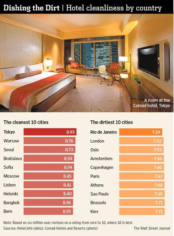 Hotels les plus propres du monde