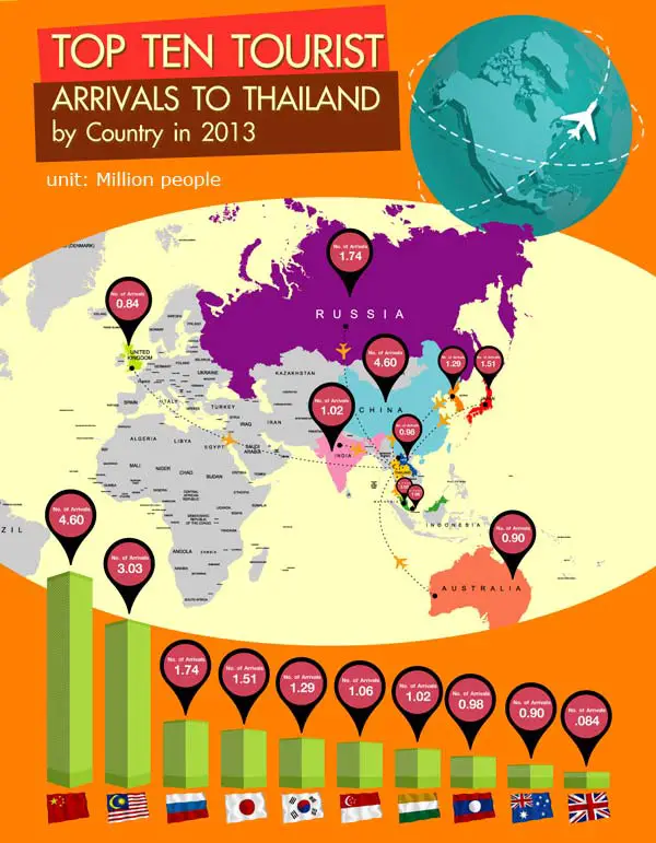 Statistiques des touristes en Thailande