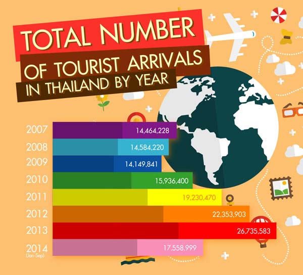 Touristes en Thaïlande par an